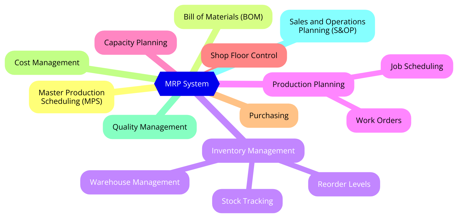 MRP II System