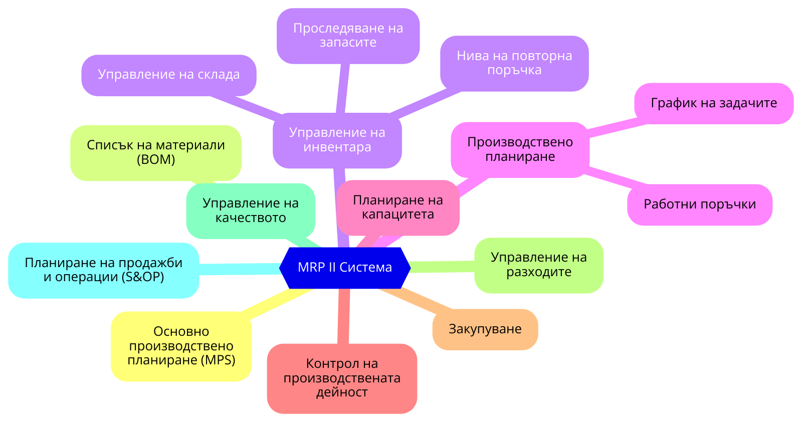 MRP II Система